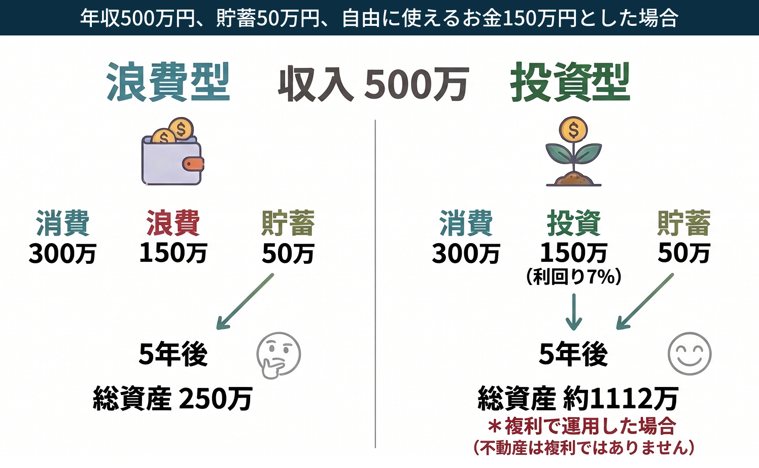 自由に使えるお金150万円とした場合の図