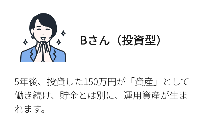 Bさん(投資型)5年後、投資した150万円が「資産」として働き続け、貯金とは別に、運用資産が生まれます。