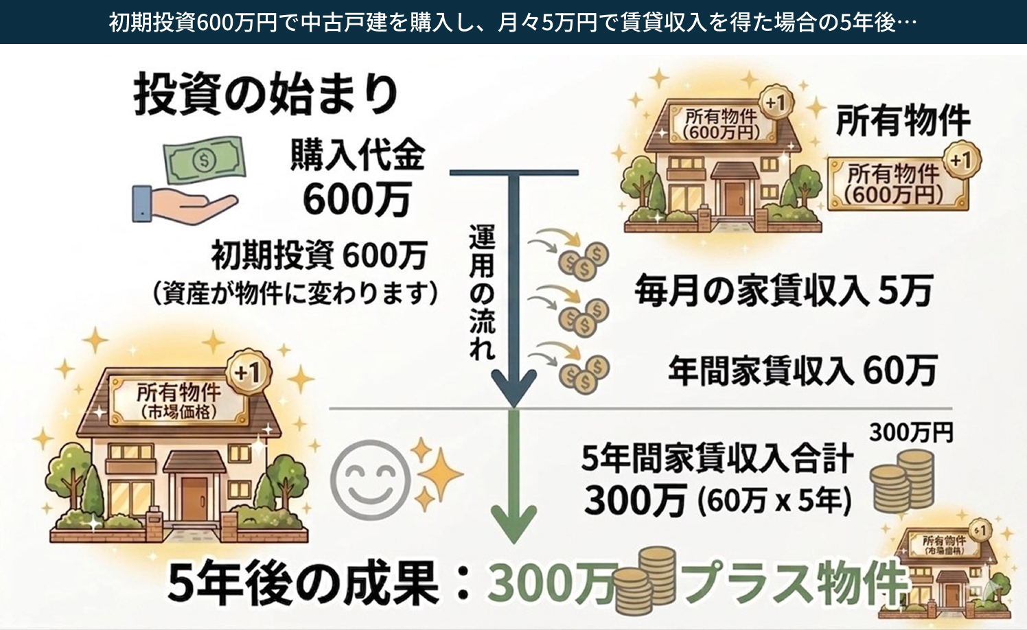 初期投資600万円で中古戸建を購入し、月々5万円で賃貸収入を得た場合の5年後…の図